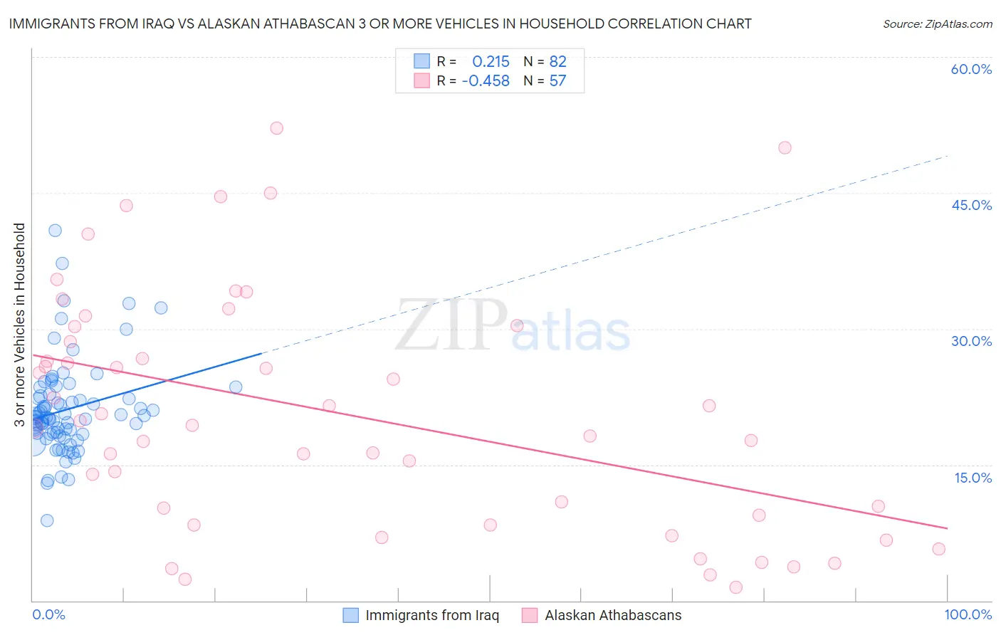Immigrants from Iraq vs Alaskan Athabascan 3 or more Vehicles in Household