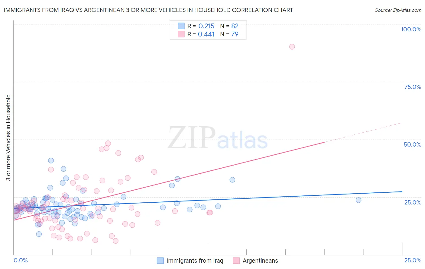 Immigrants from Iraq vs Argentinean 3 or more Vehicles in Household
