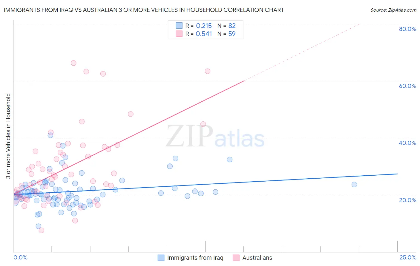 Immigrants from Iraq vs Australian 3 or more Vehicles in Household