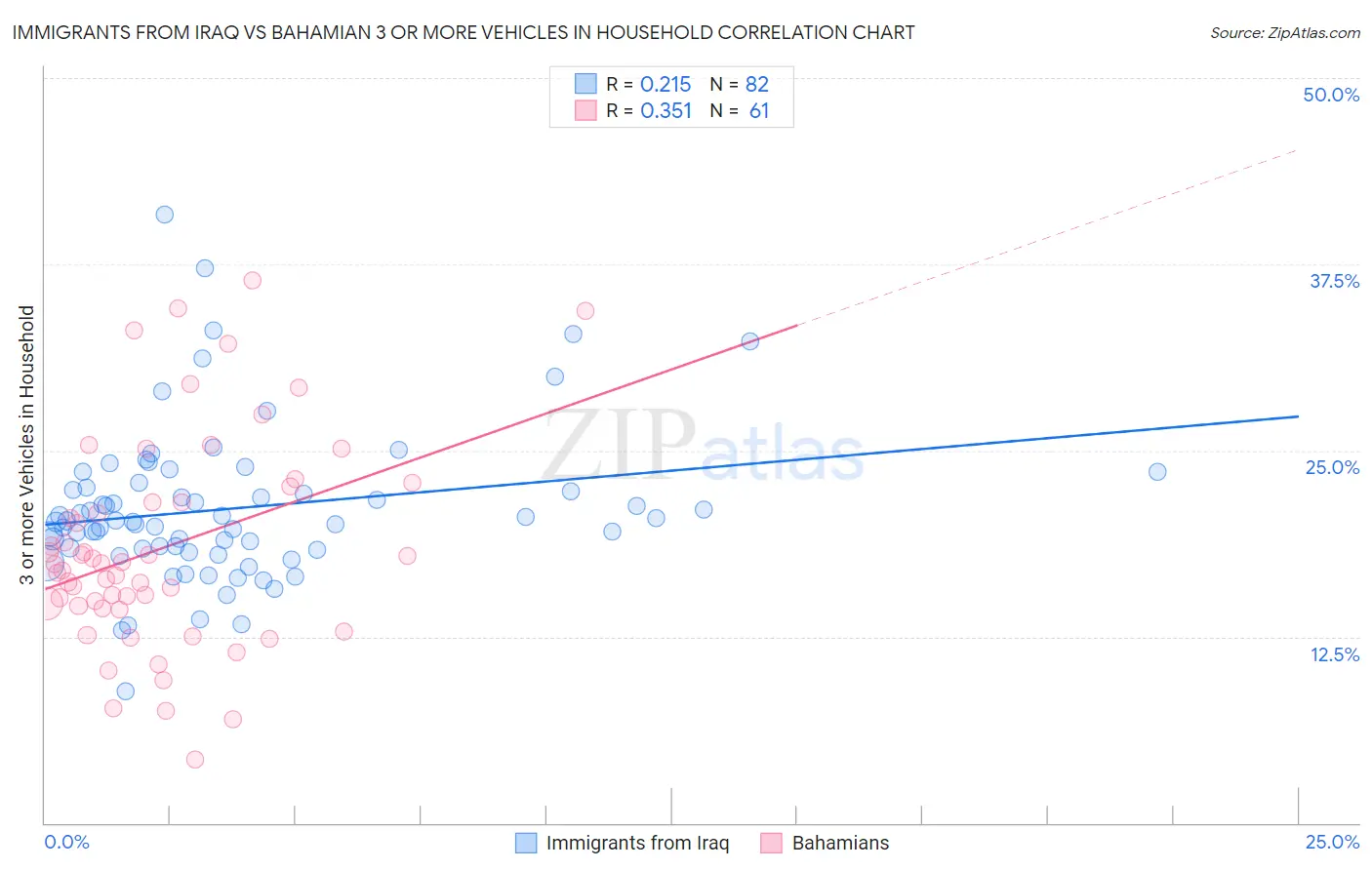 Immigrants from Iraq vs Bahamian 3 or more Vehicles in Household