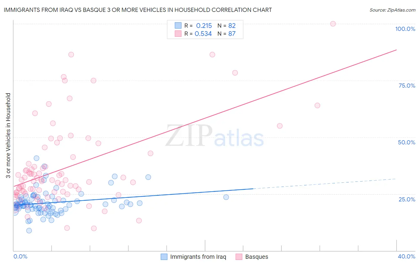 Immigrants from Iraq vs Basque 3 or more Vehicles in Household
