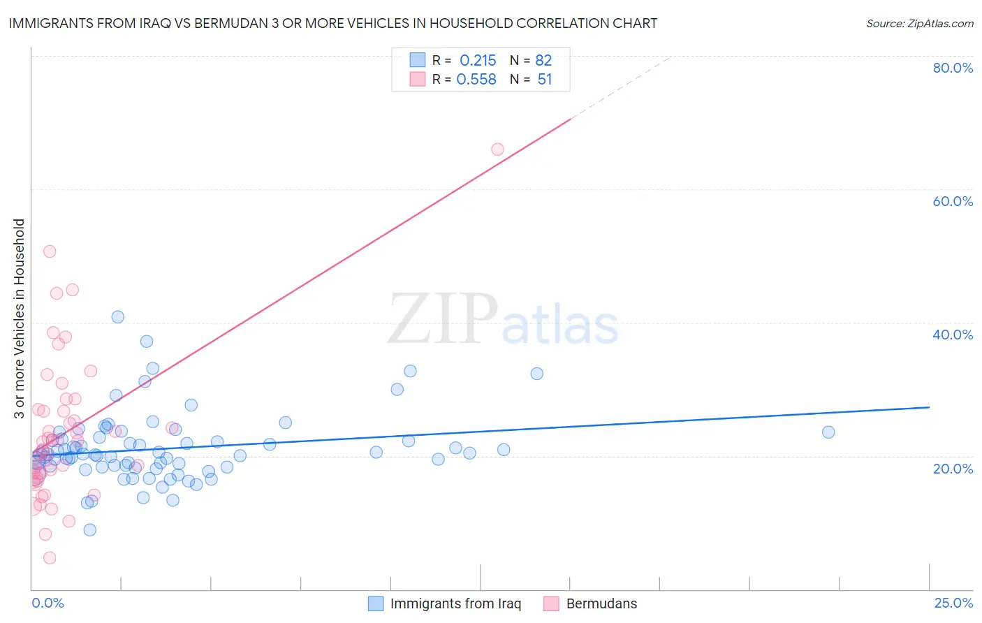 Immigrants from Iraq vs Bermudan 3 or more Vehicles in Household
