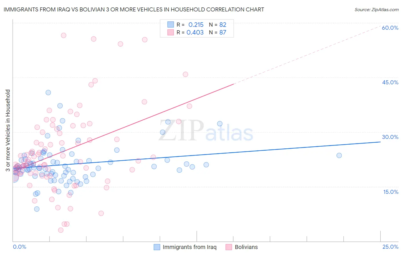 Immigrants from Iraq vs Bolivian 3 or more Vehicles in Household