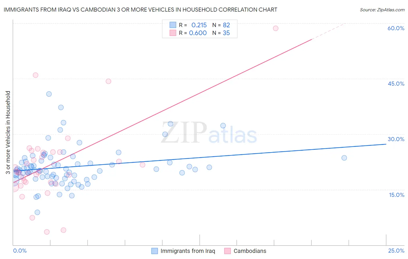 Immigrants from Iraq vs Cambodian 3 or more Vehicles in Household