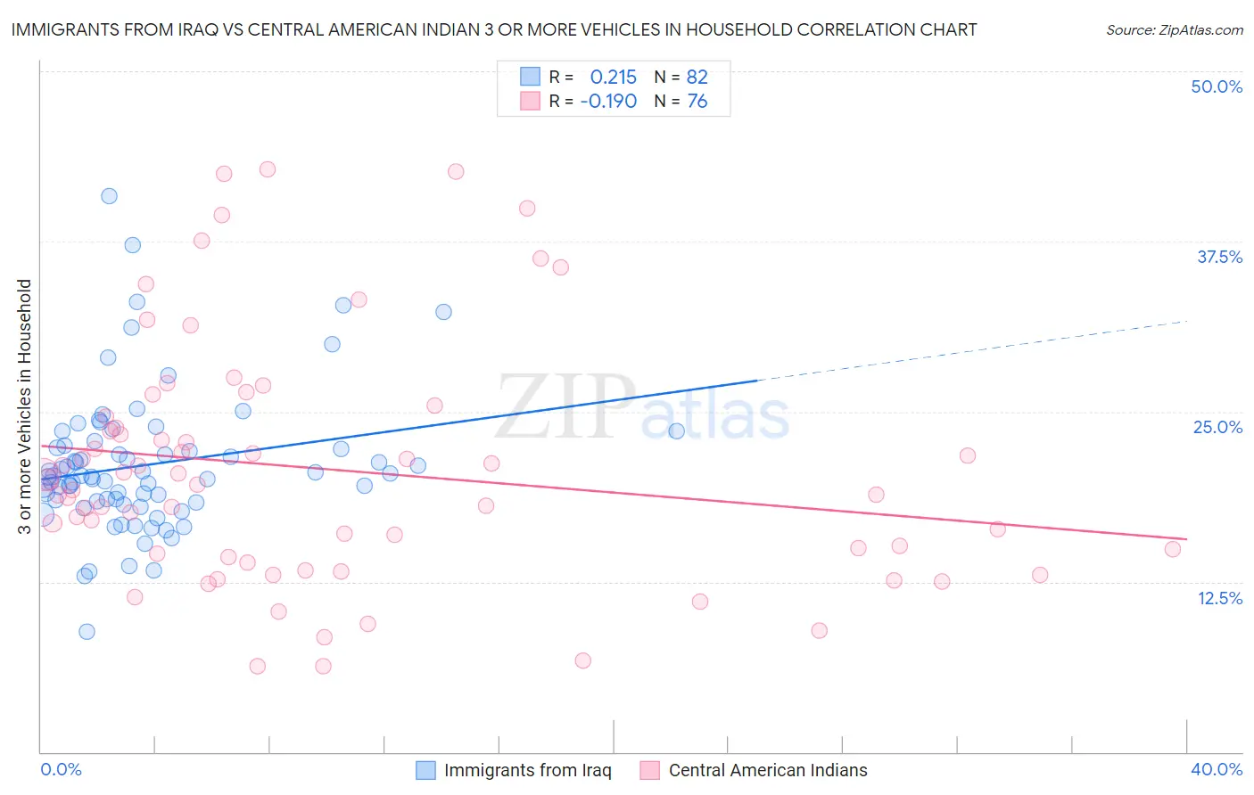 Immigrants from Iraq vs Central American Indian 3 or more Vehicles in Household