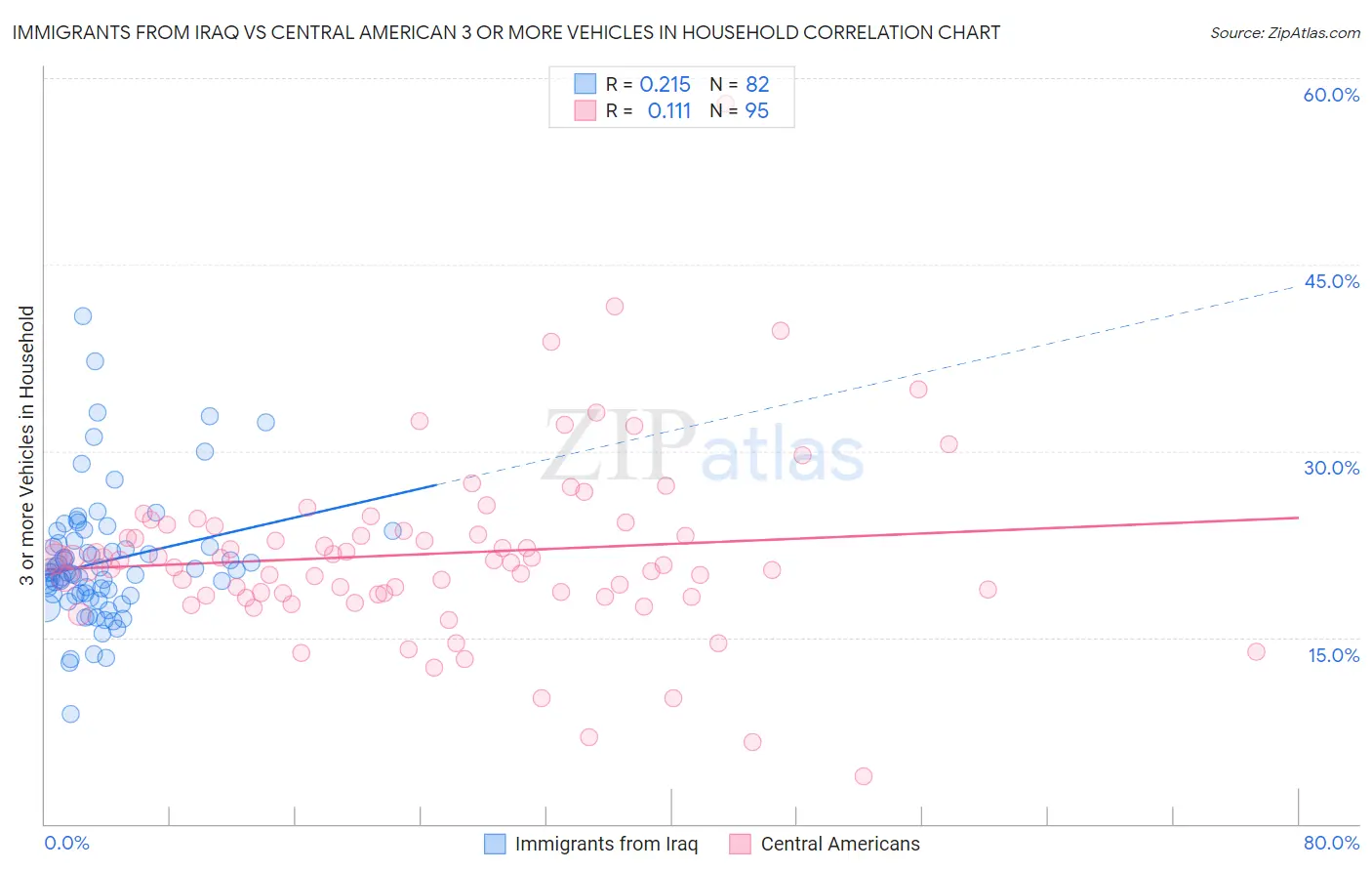 Immigrants from Iraq vs Central American 3 or more Vehicles in Household