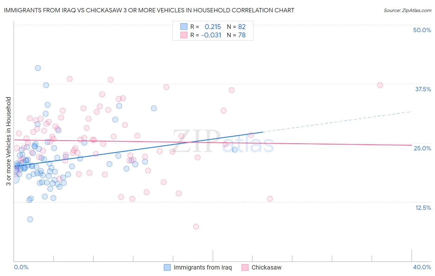 Immigrants from Iraq vs Chickasaw 3 or more Vehicles in Household