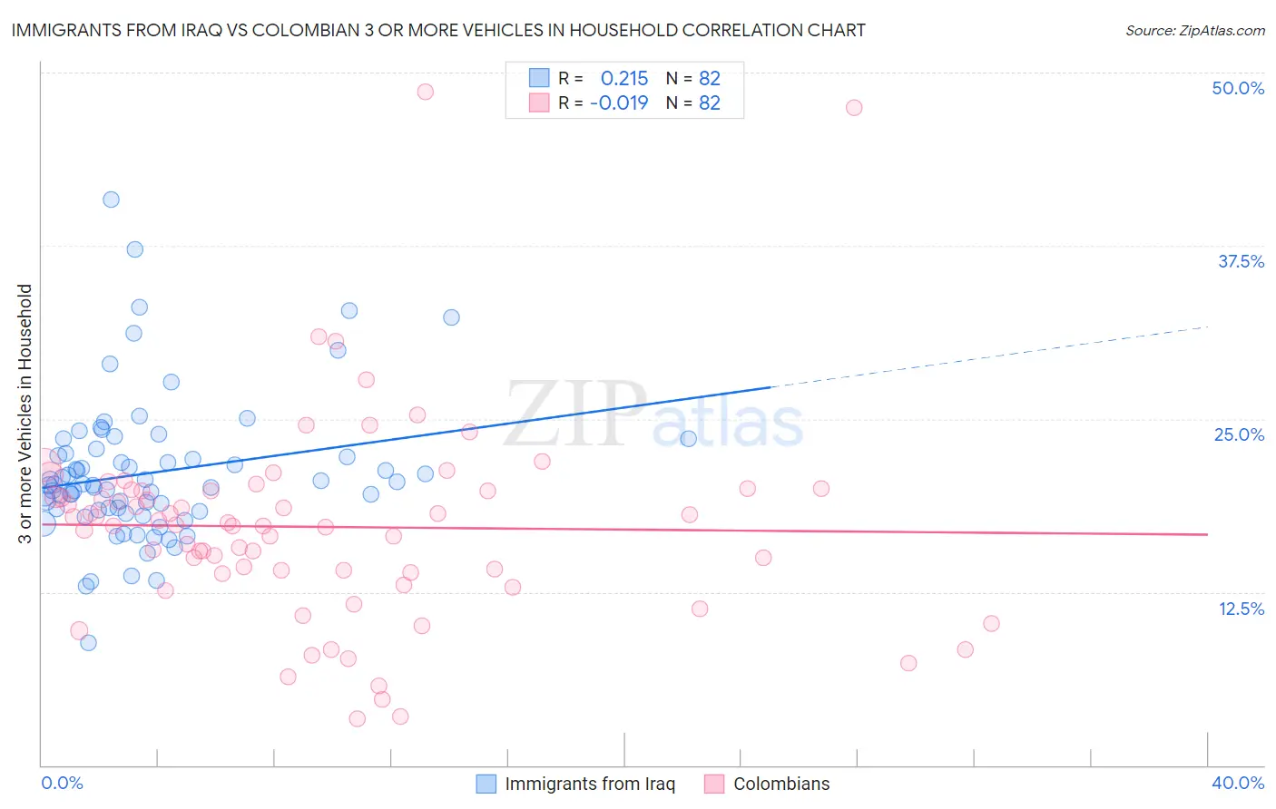 Immigrants from Iraq vs Colombian 3 or more Vehicles in Household