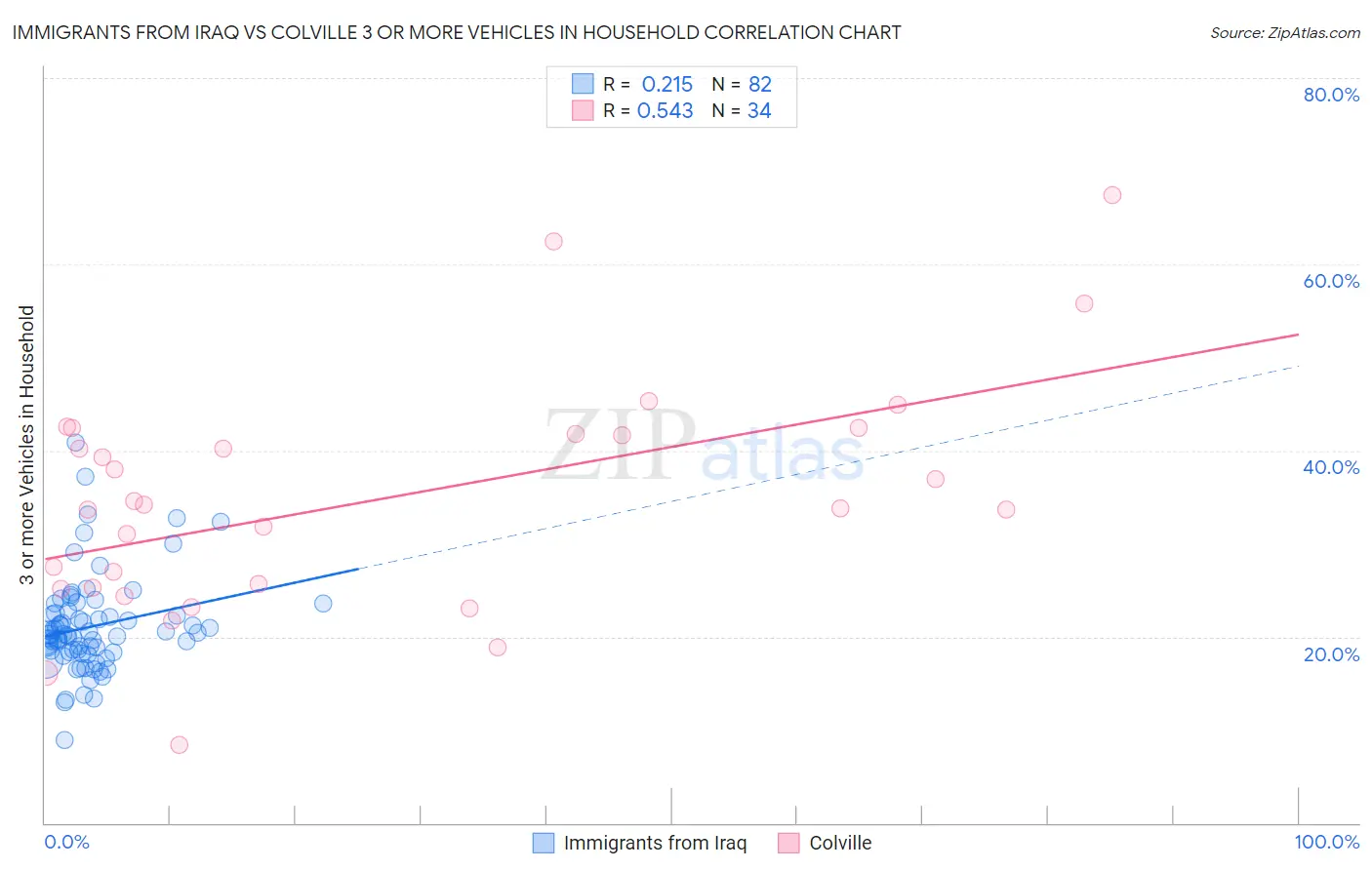 Immigrants from Iraq vs Colville 3 or more Vehicles in Household