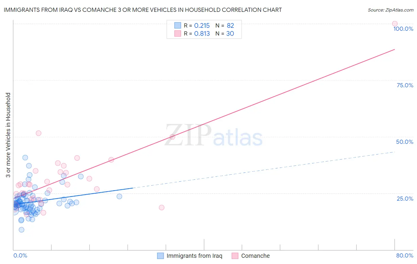Immigrants from Iraq vs Comanche 3 or more Vehicles in Household