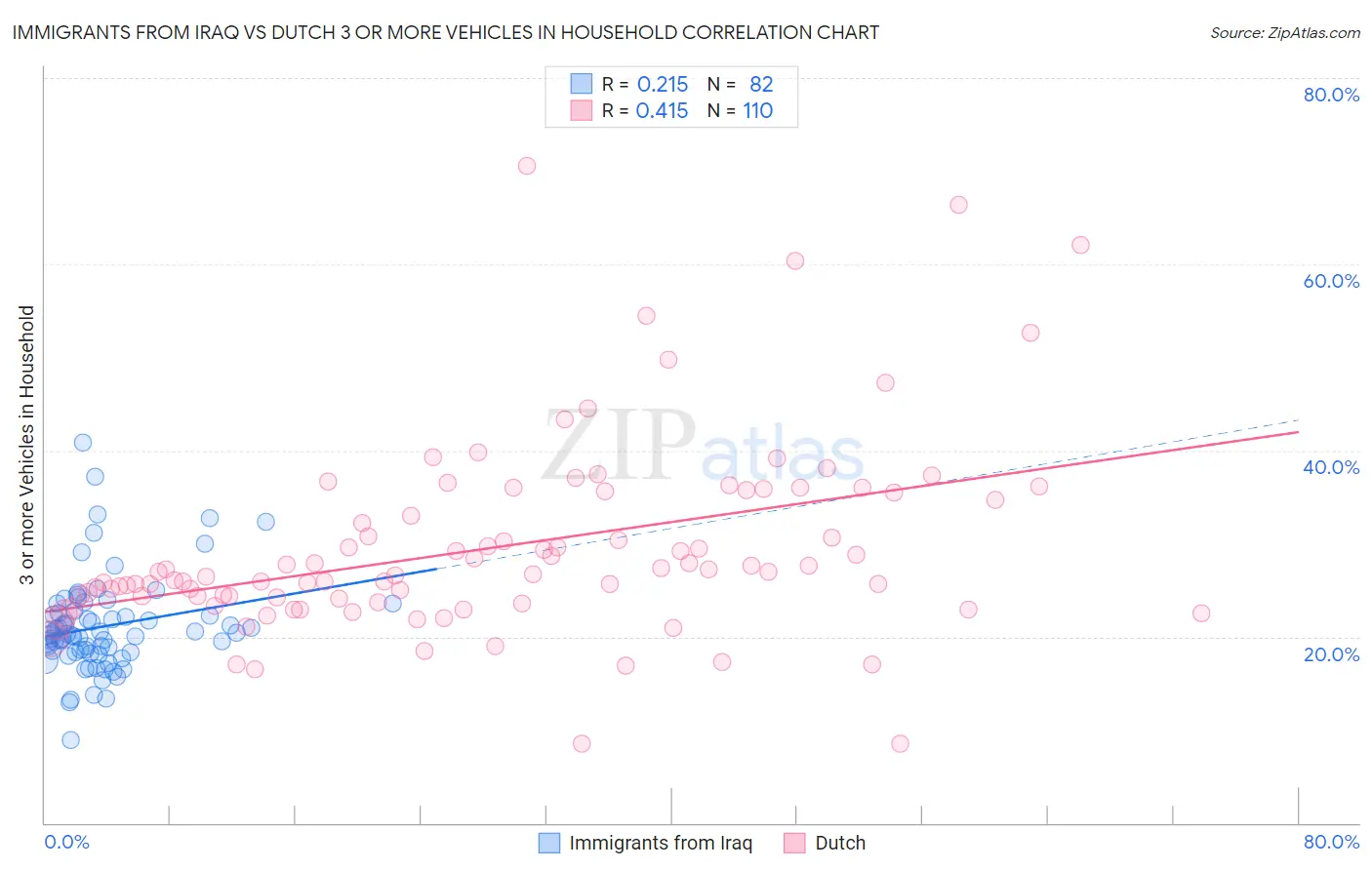Immigrants from Iraq vs Dutch 3 or more Vehicles in Household