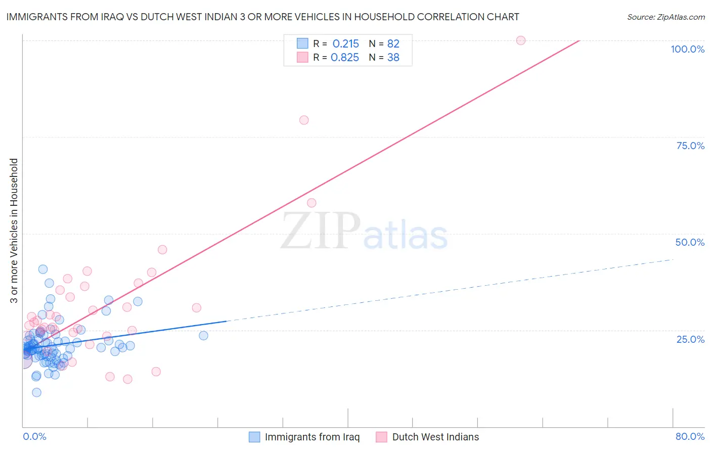 Immigrants from Iraq vs Dutch West Indian 3 or more Vehicles in Household