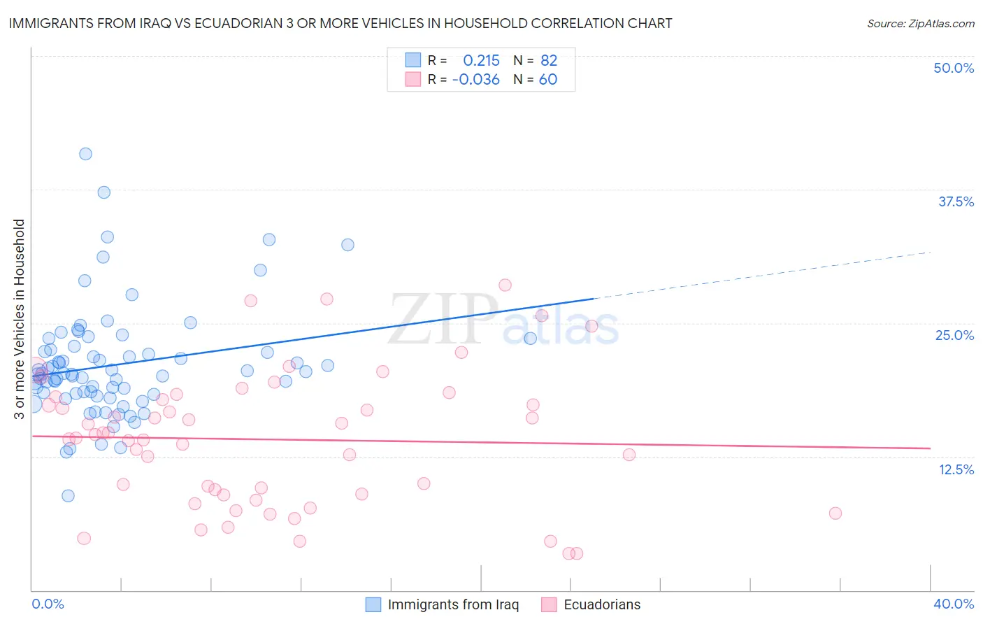 Immigrants from Iraq vs Ecuadorian 3 or more Vehicles in Household