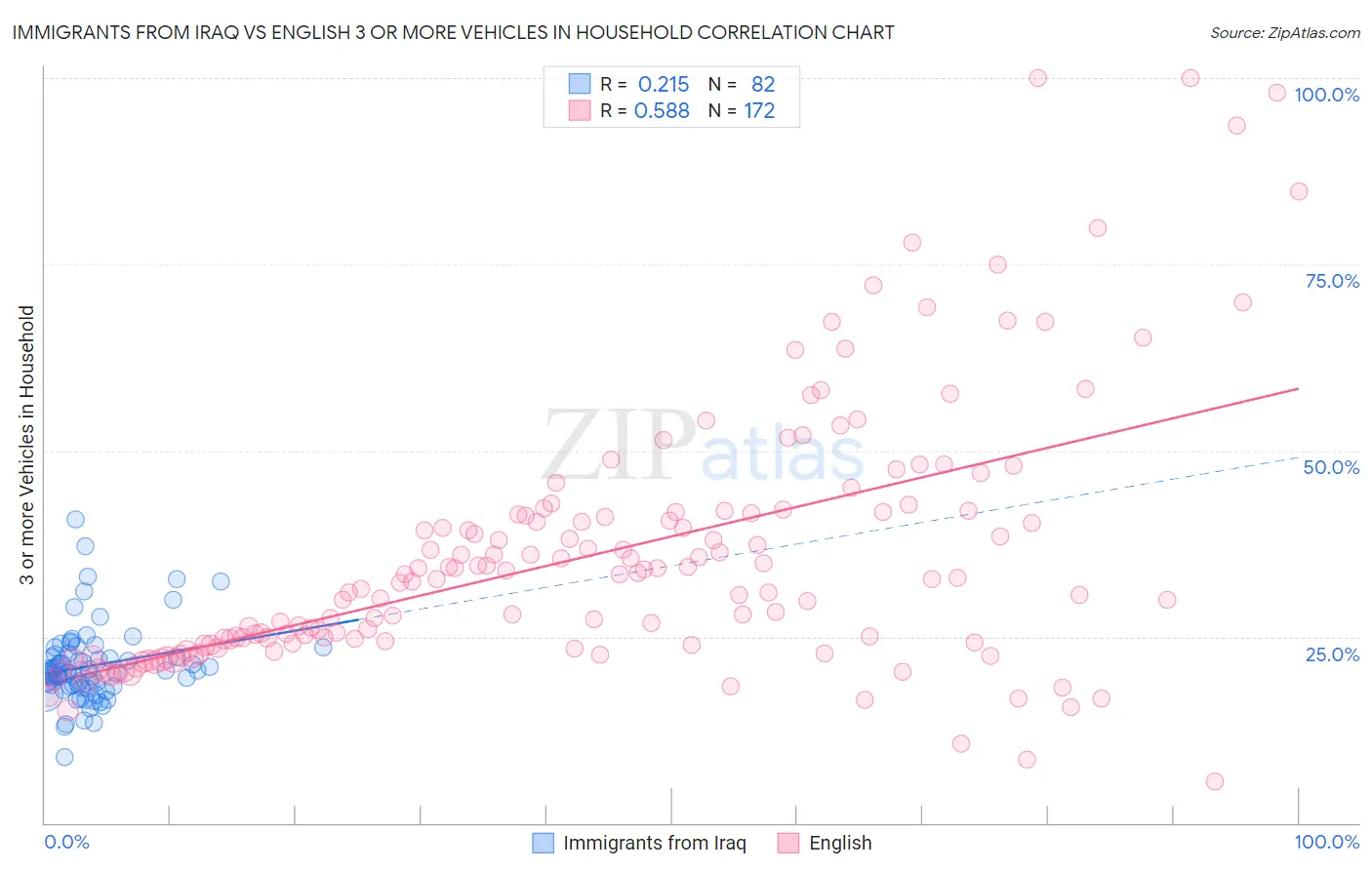 Immigrants from Iraq vs English 3 or more Vehicles in Household