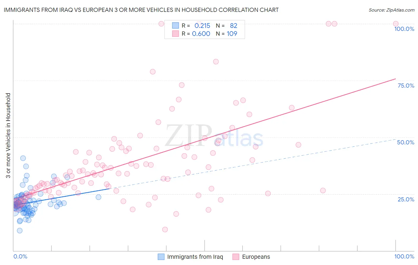 Immigrants from Iraq vs European 3 or more Vehicles in Household