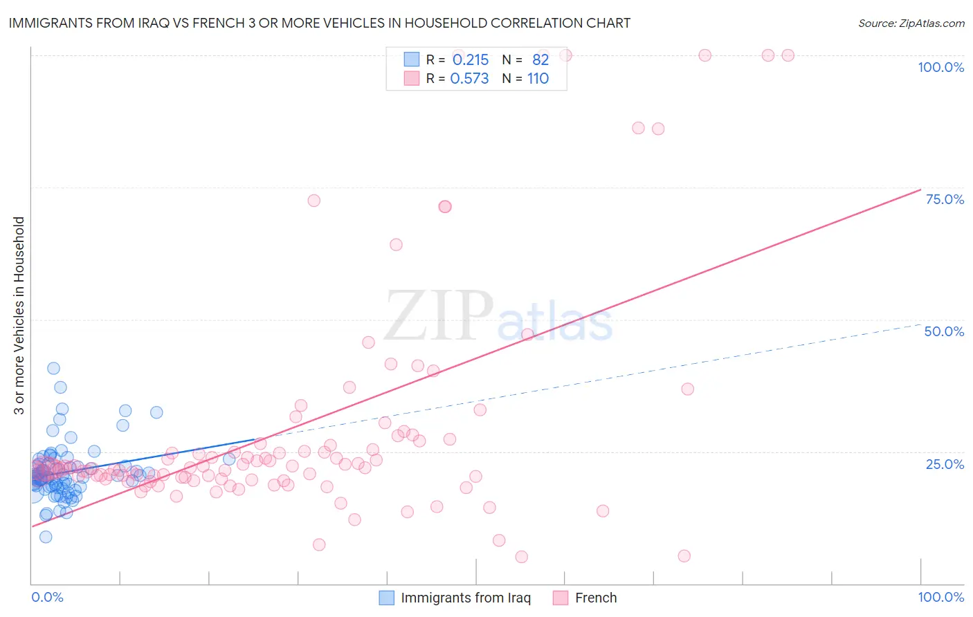 Immigrants from Iraq vs French 3 or more Vehicles in Household