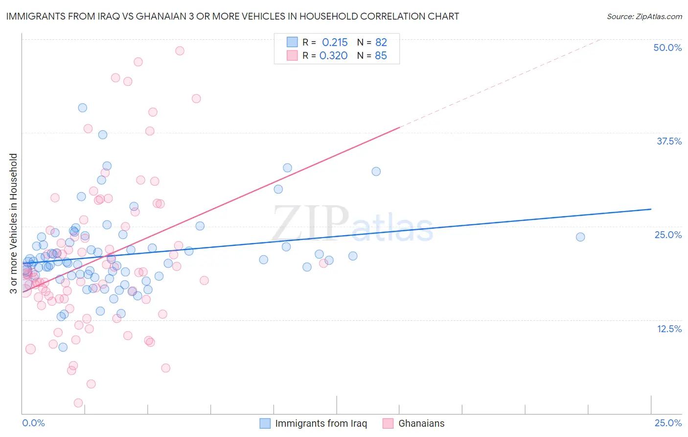 Immigrants from Iraq vs Ghanaian 3 or more Vehicles in Household