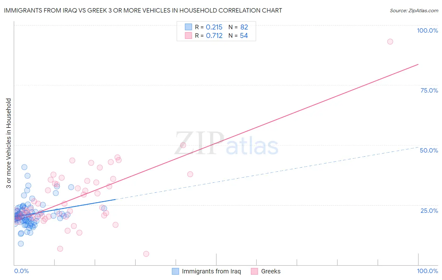 Immigrants from Iraq vs Greek 3 or more Vehicles in Household