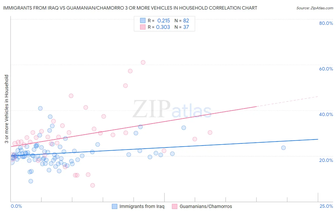 Immigrants from Iraq vs Guamanian/Chamorro 3 or more Vehicles in Household