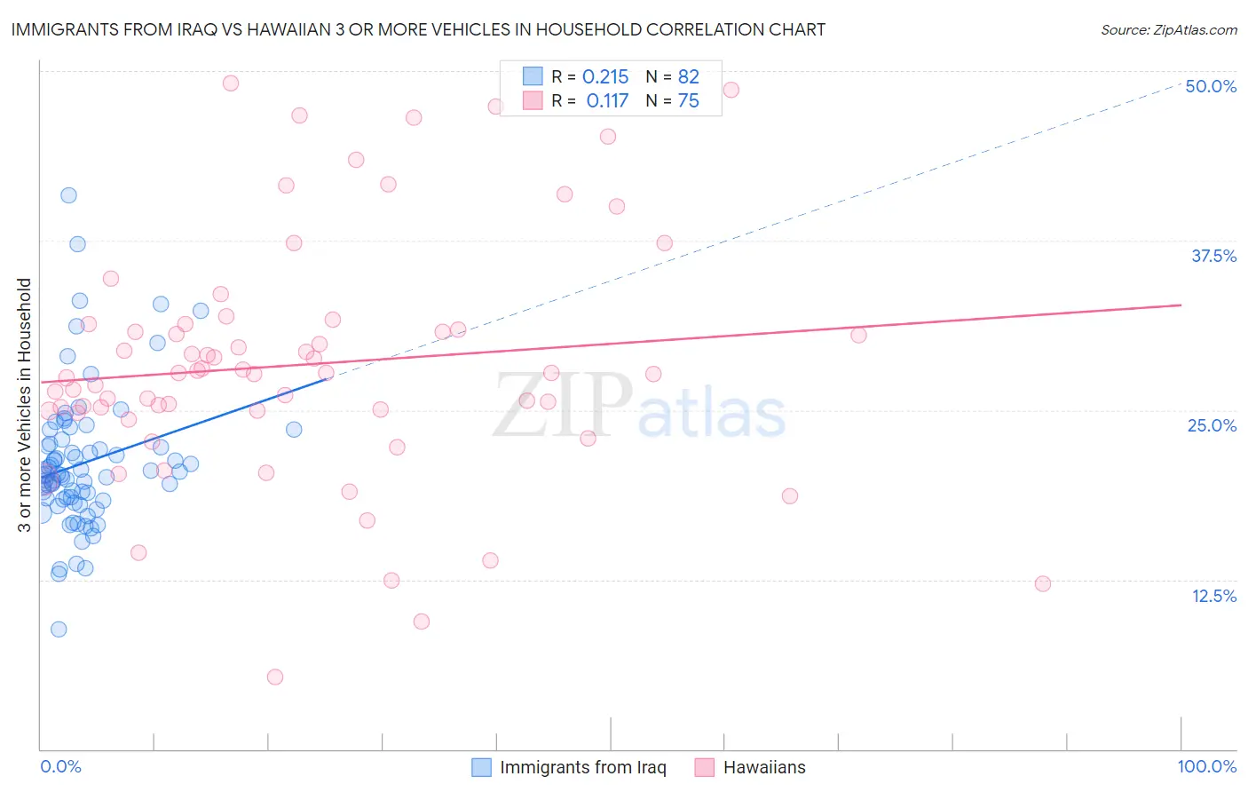 Immigrants from Iraq vs Hawaiian 3 or more Vehicles in Household