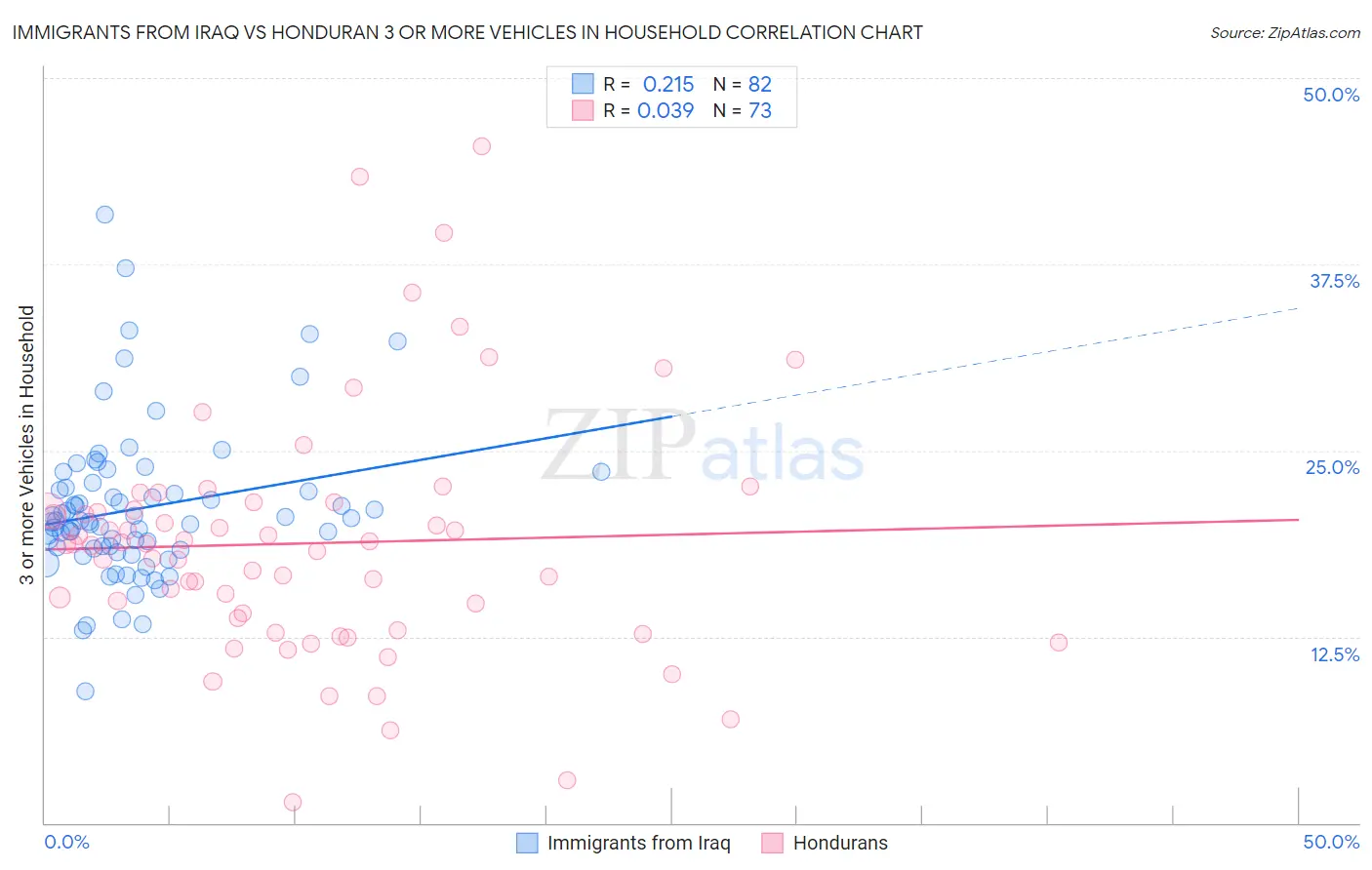 Immigrants from Iraq vs Honduran 3 or more Vehicles in Household