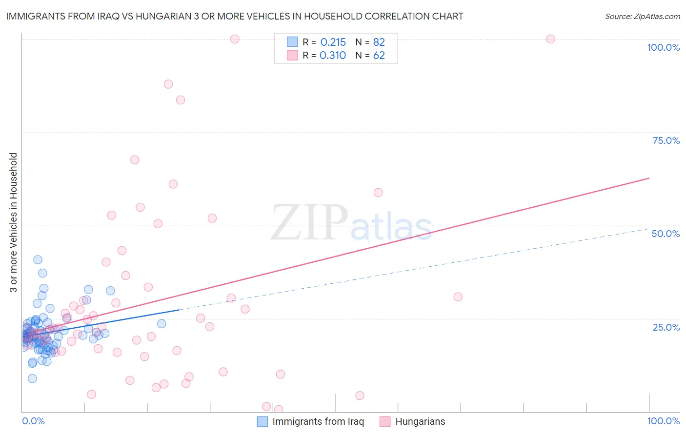 Immigrants from Iraq vs Hungarian 3 or more Vehicles in Household