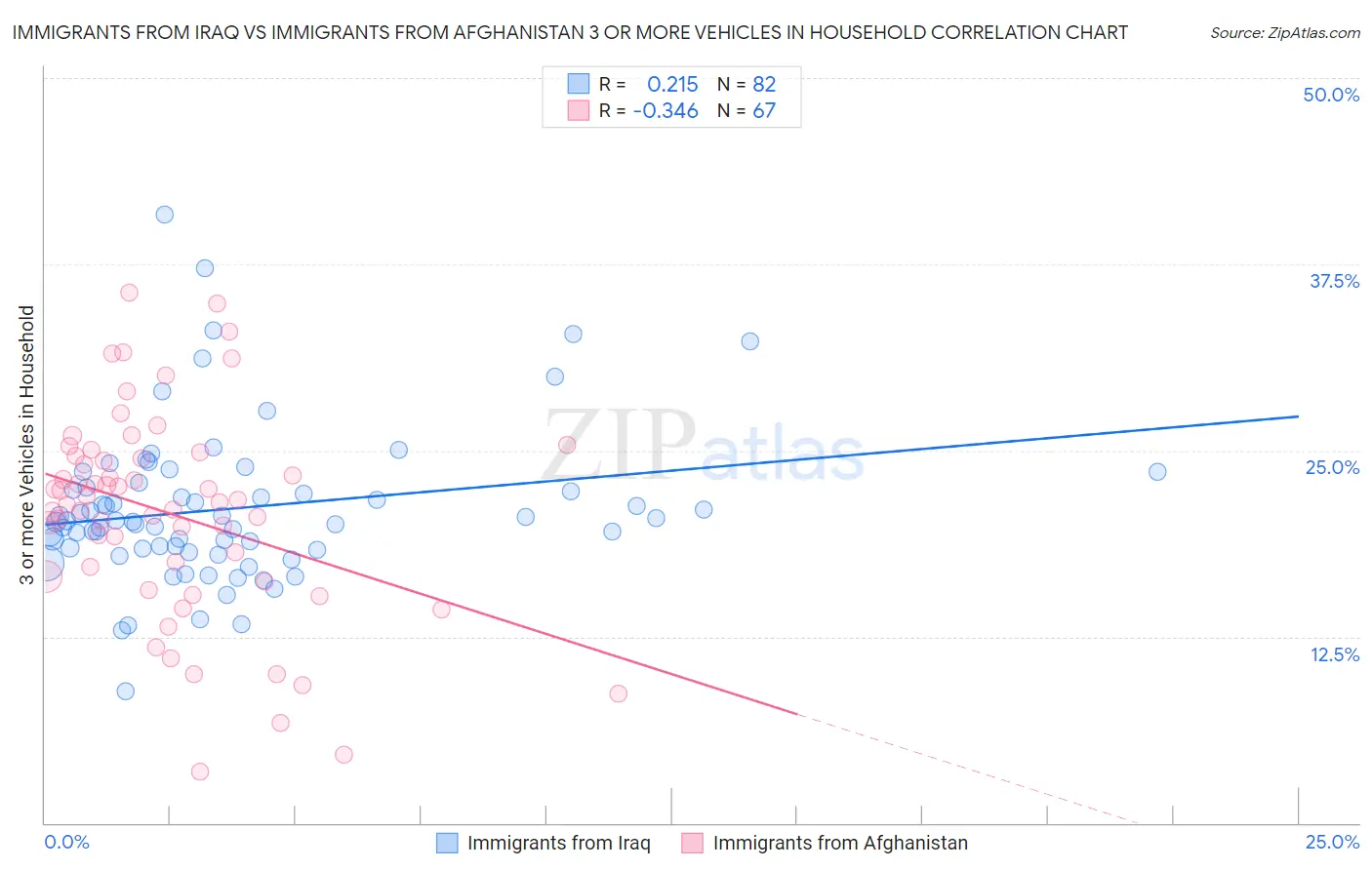Immigrants from Iraq vs Immigrants from Afghanistan 3 or more Vehicles in Household