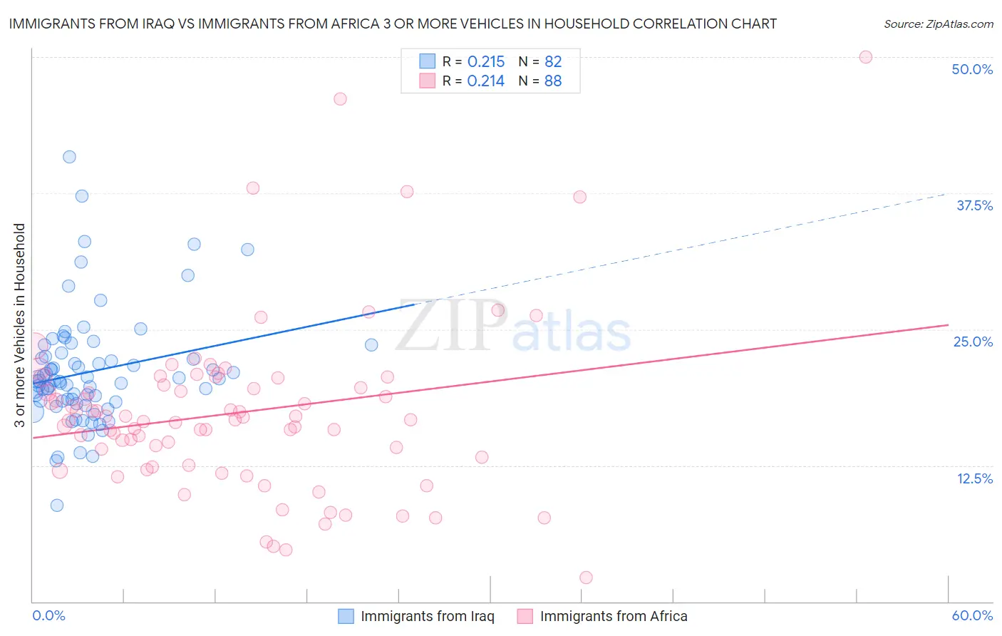 Immigrants from Iraq vs Immigrants from Africa 3 or more Vehicles in Household