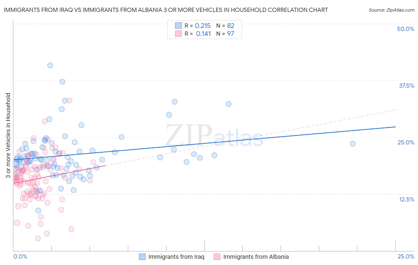 Immigrants from Iraq vs Immigrants from Albania 3 or more Vehicles in Household