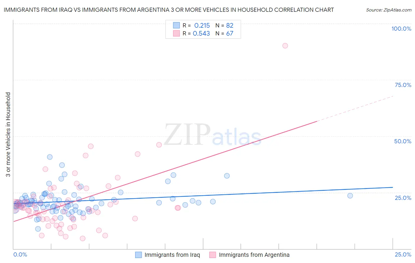 Immigrants from Iraq vs Immigrants from Argentina 3 or more Vehicles in Household