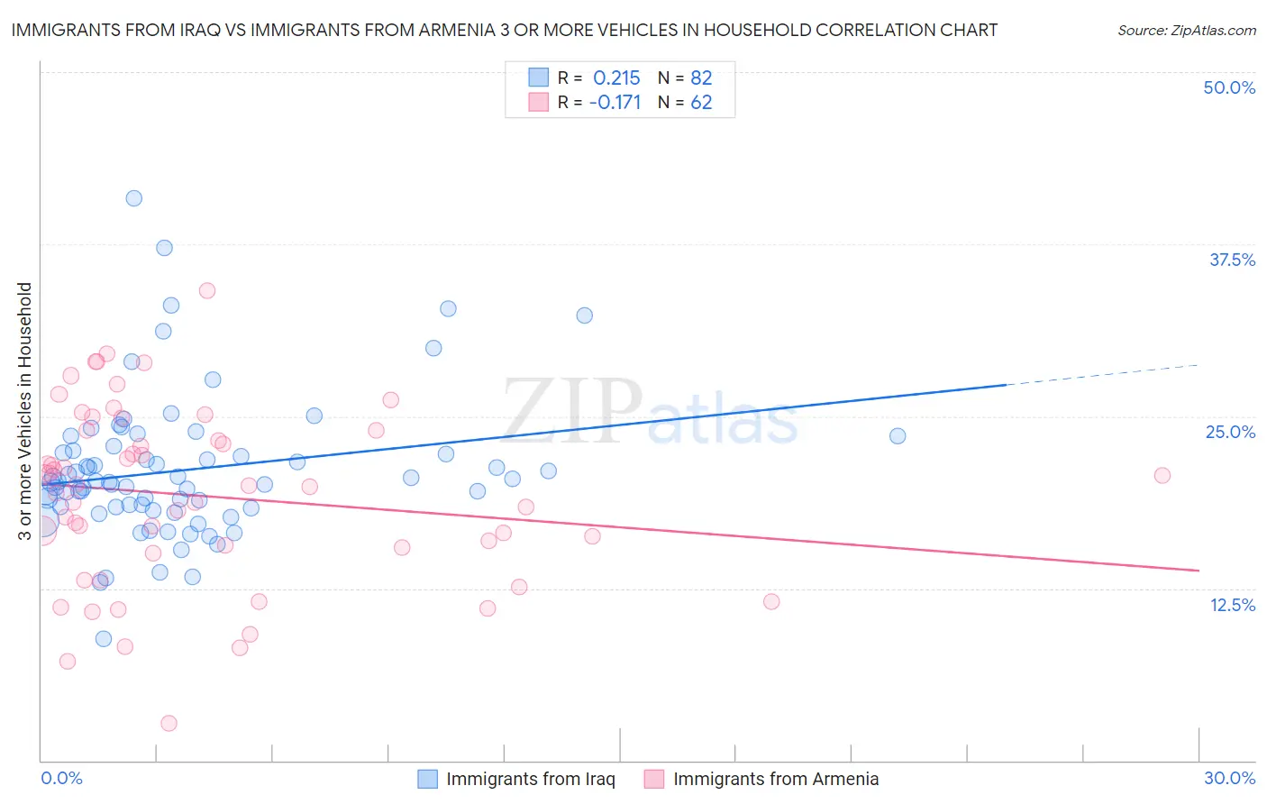 Immigrants from Iraq vs Immigrants from Armenia 3 or more Vehicles in Household
