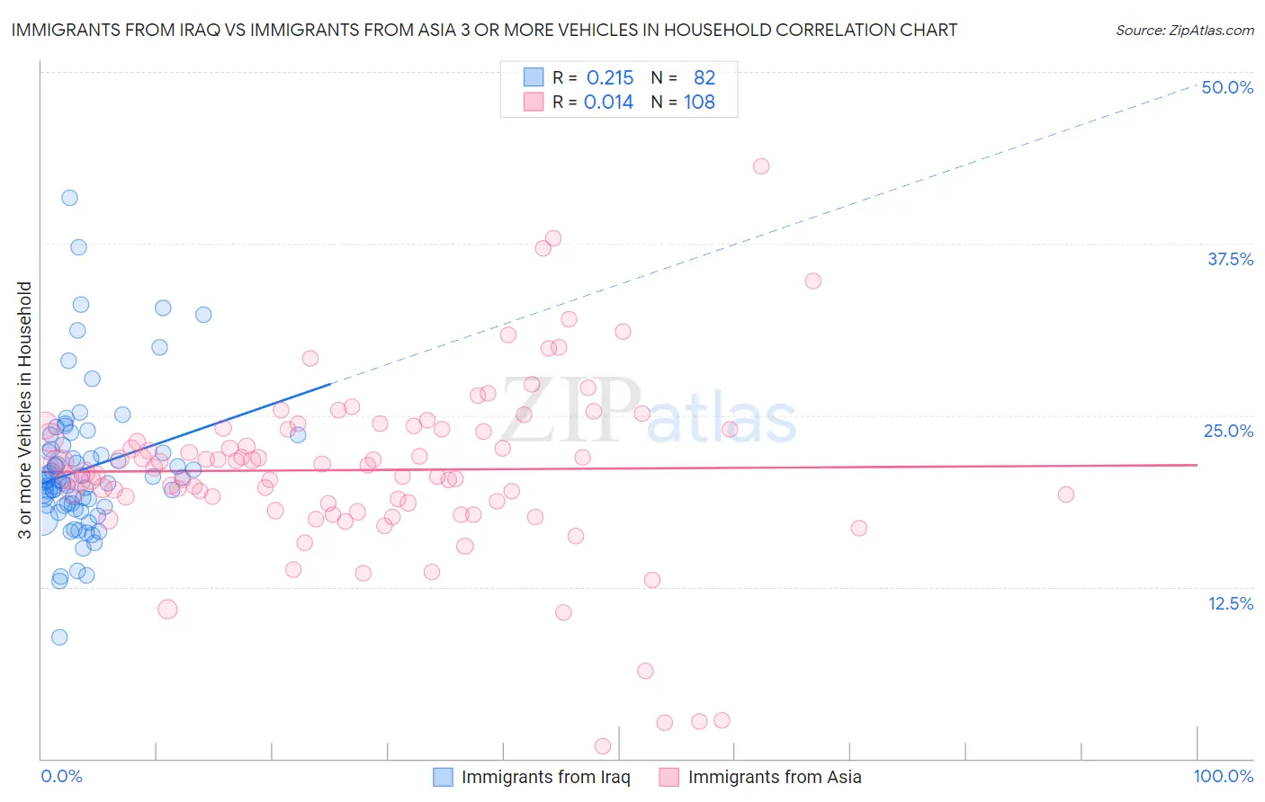 Immigrants from Iraq vs Immigrants from Asia 3 or more Vehicles in Household
