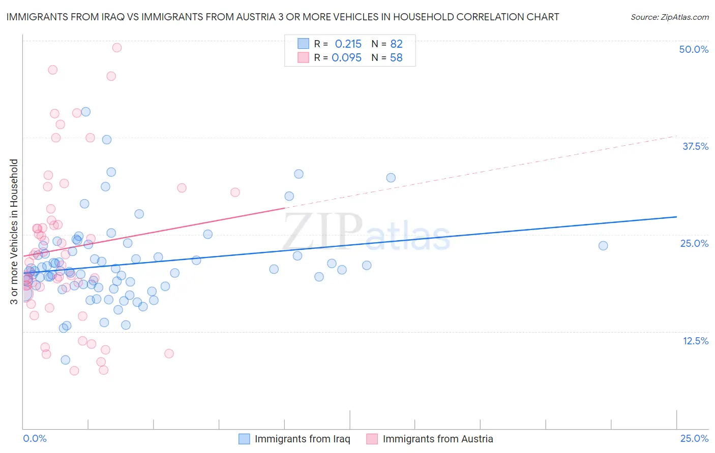 Immigrants from Iraq vs Immigrants from Austria 3 or more Vehicles in Household