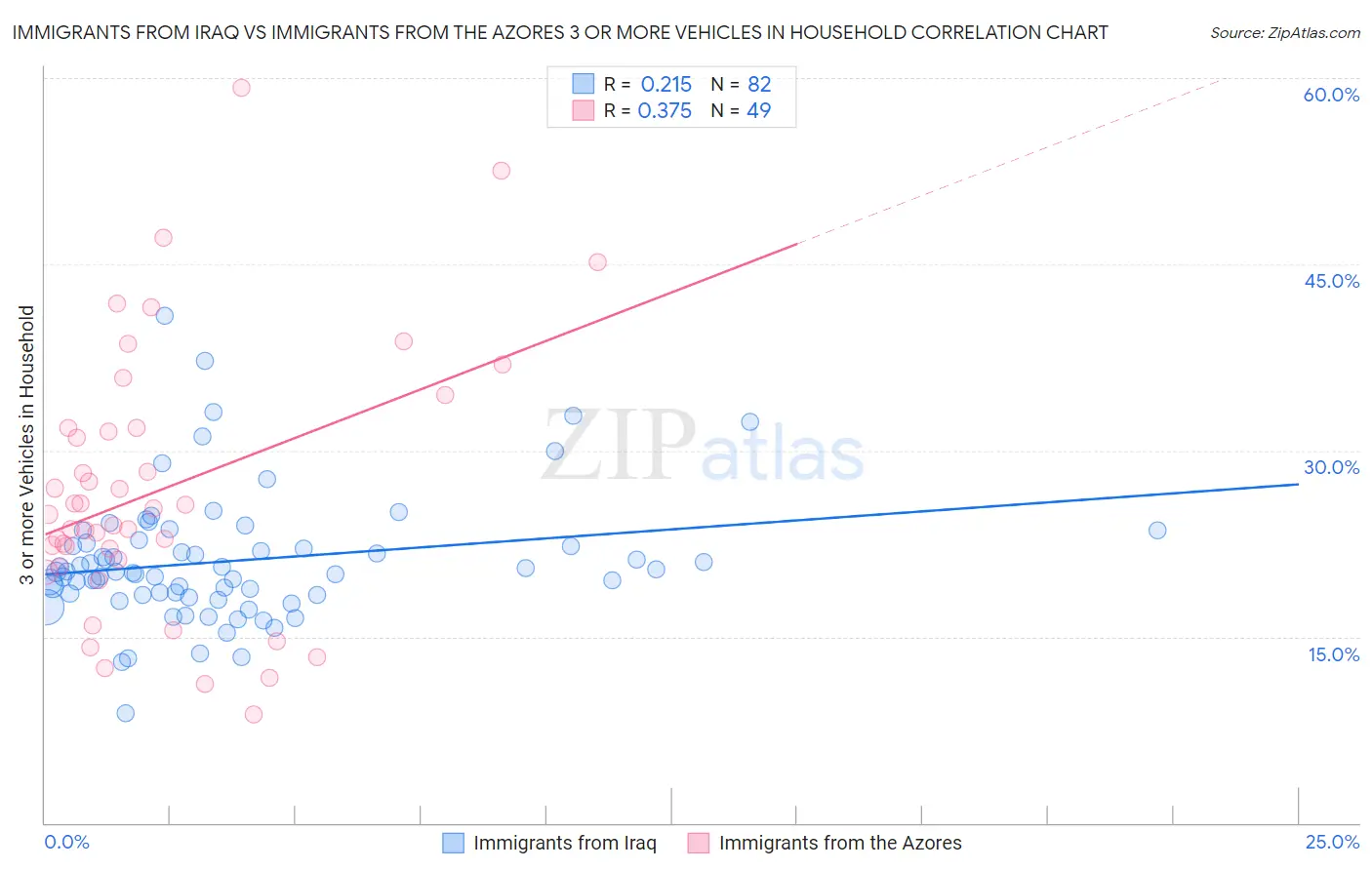 Immigrants from Iraq vs Immigrants from the Azores 3 or more Vehicles in Household