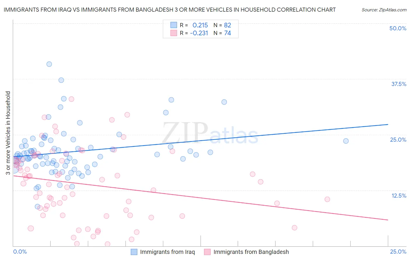 Immigrants from Iraq vs Immigrants from Bangladesh 3 or more Vehicles in Household