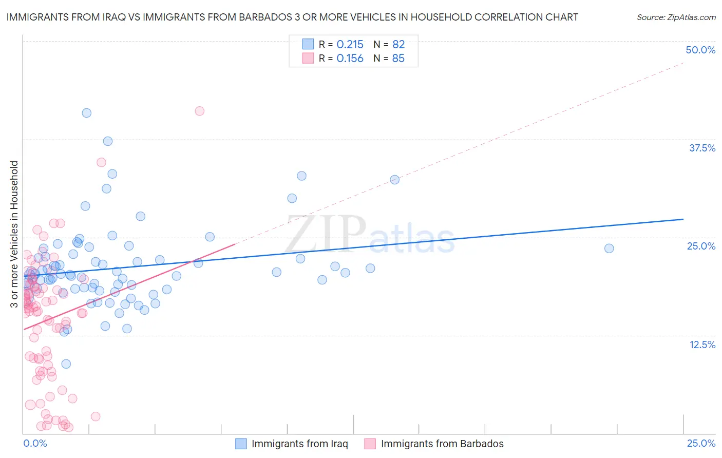 Immigrants from Iraq vs Immigrants from Barbados 3 or more Vehicles in Household