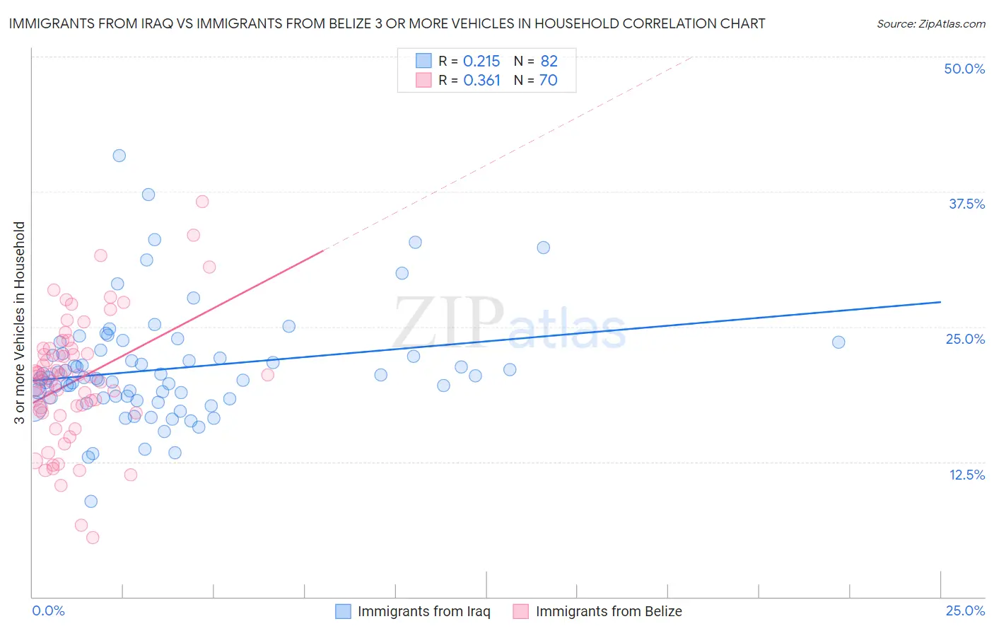 Immigrants from Iraq vs Immigrants from Belize 3 or more Vehicles in Household