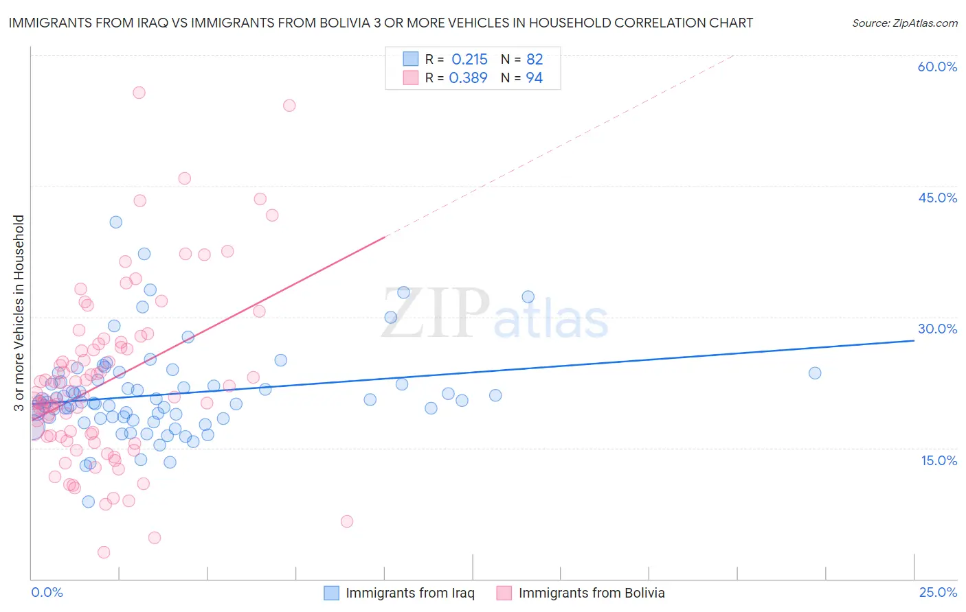 Immigrants from Iraq vs Immigrants from Bolivia 3 or more Vehicles in Household