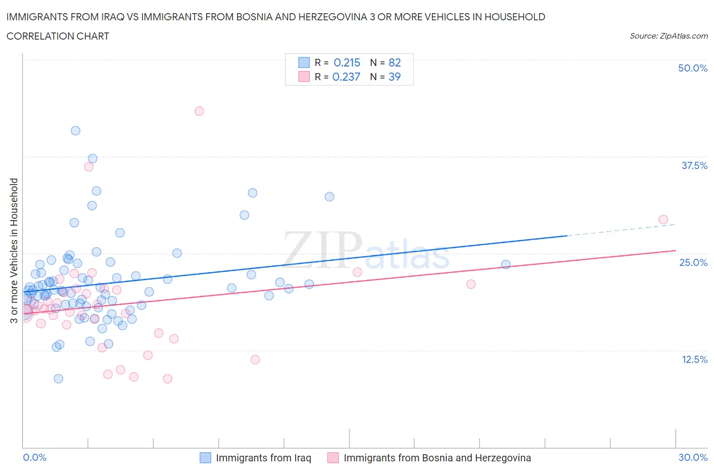 Immigrants from Iraq vs Immigrants from Bosnia and Herzegovina 3 or more Vehicles in Household