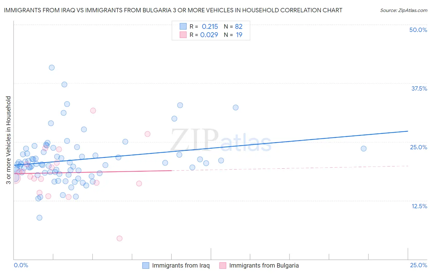 Immigrants from Iraq vs Immigrants from Bulgaria 3 or more Vehicles in Household
