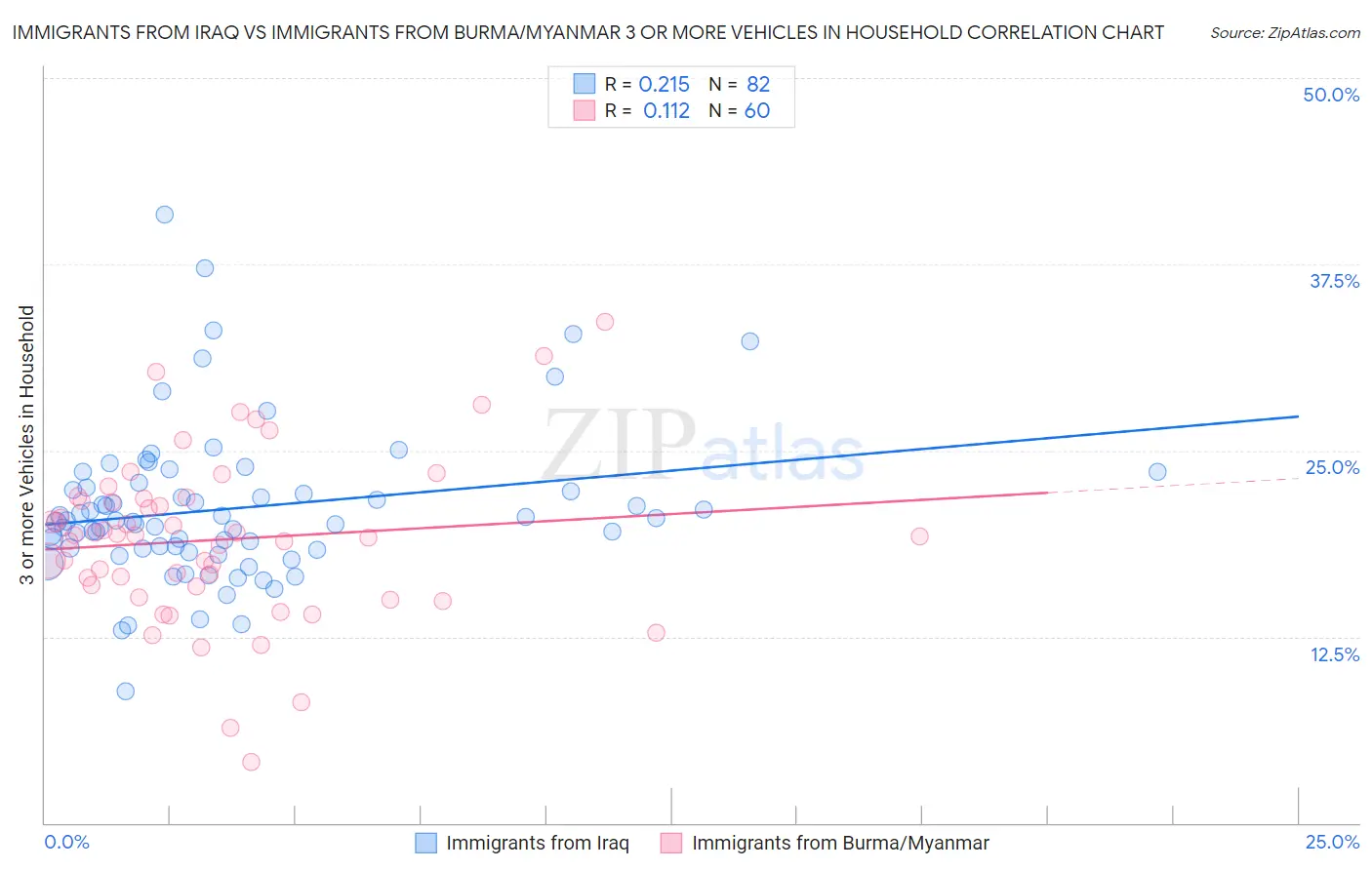 Immigrants from Iraq vs Immigrants from Burma/Myanmar 3 or more Vehicles in Household