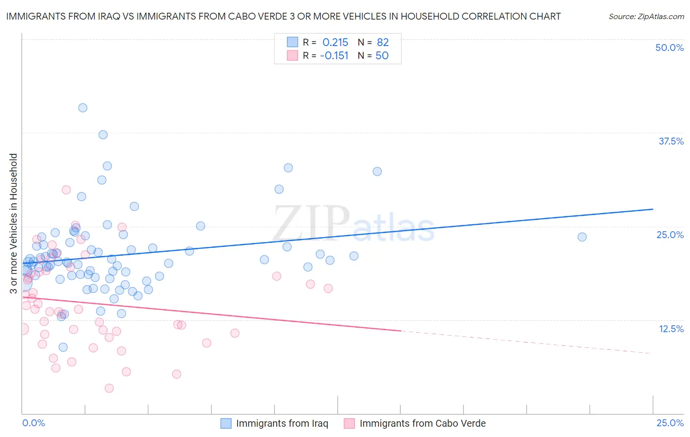 Immigrants from Iraq vs Immigrants from Cabo Verde 3 or more Vehicles in Household