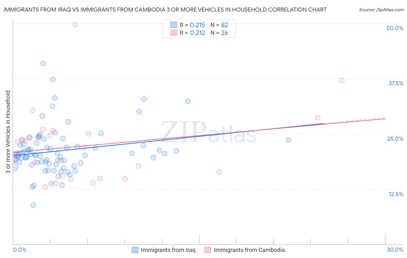 Immigrants from Iraq vs Immigrants from Cambodia 3 or more Vehicles in Household