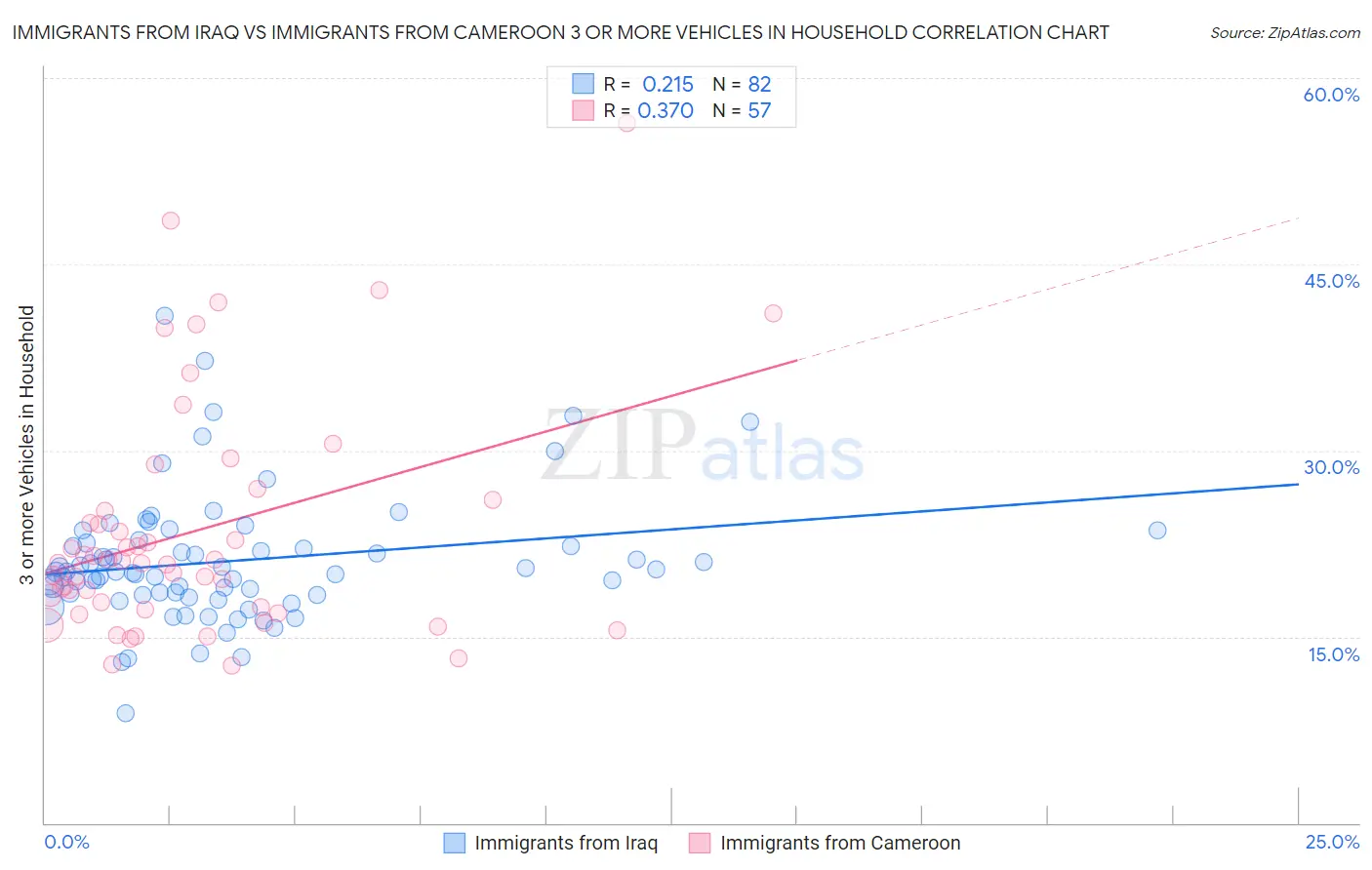 Immigrants from Iraq vs Immigrants from Cameroon 3 or more Vehicles in Household