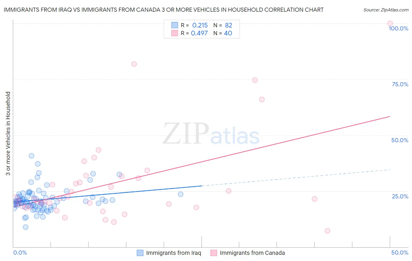Immigrants from Iraq vs Immigrants from Canada 3 or more Vehicles in Household