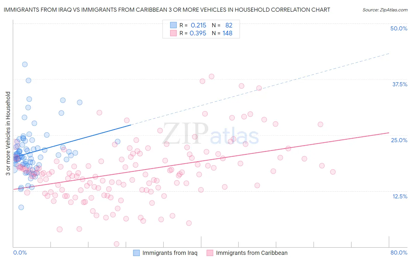 Immigrants from Iraq vs Immigrants from Caribbean 3 or more Vehicles in Household