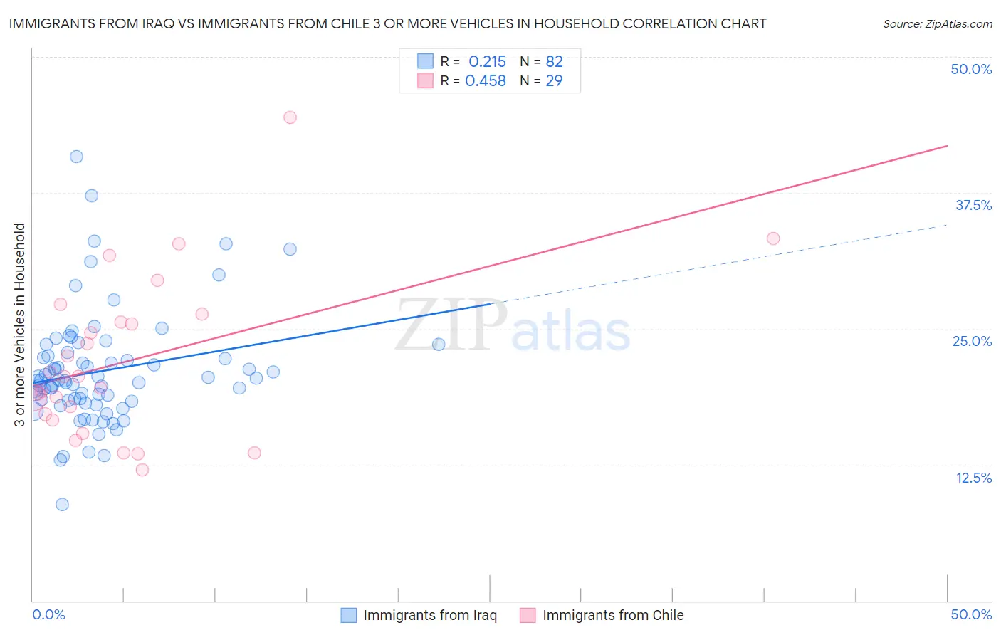 Immigrants from Iraq vs Immigrants from Chile 3 or more Vehicles in Household