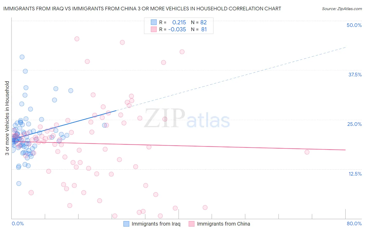 Immigrants from Iraq vs Immigrants from China 3 or more Vehicles in Household