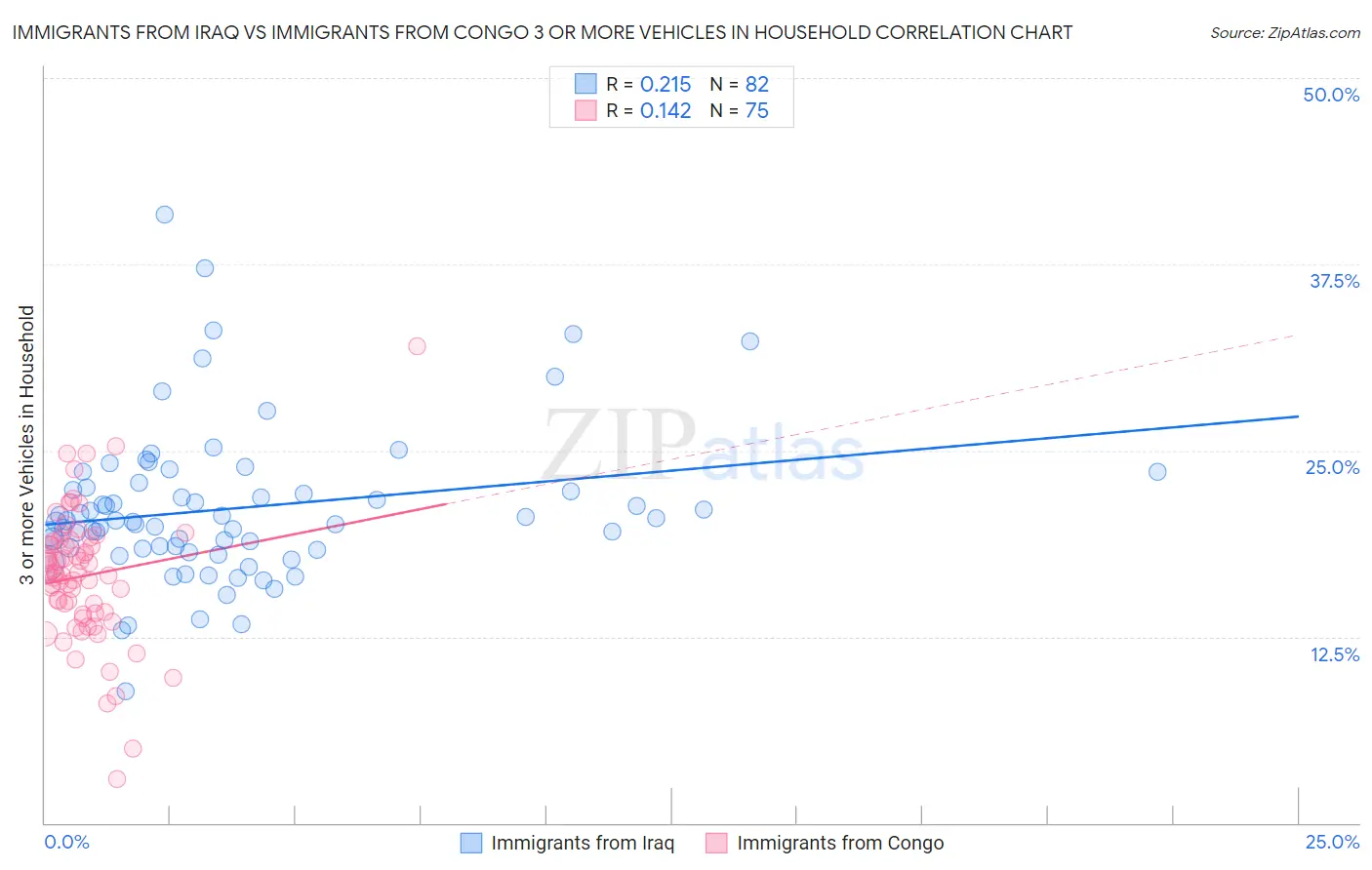 Immigrants from Iraq vs Immigrants from Congo 3 or more Vehicles in Household