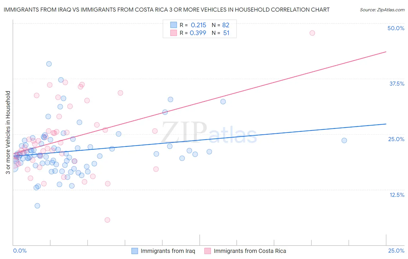 Immigrants from Iraq vs Immigrants from Costa Rica 3 or more Vehicles in Household